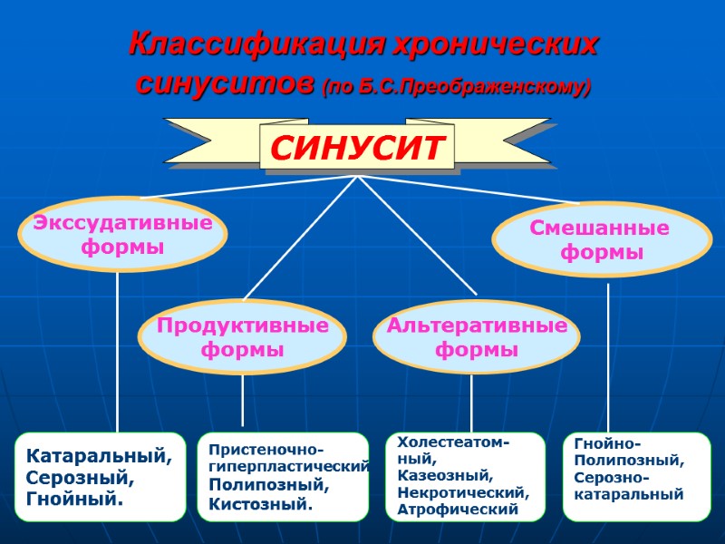 Классификация хронических синуситов (по Б.С.Преображенскому)  Экссудативные  формы Продуктивные формы Смешанные  формы